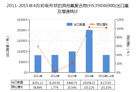 2011-2015年4月初級(jí)形狀的其他氟聚合物(HS39046900)出口量及增速統(tǒng)計(jì)